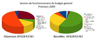 http://upload.wikimedia.org/wikipedia/commons/4/42/Finances_de_Lure_2009.png